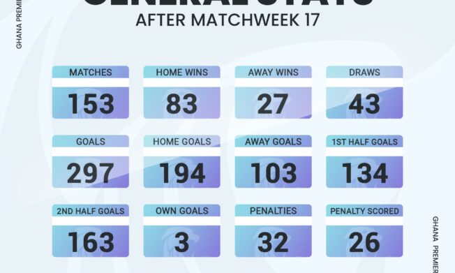 2023/24 Ghana Premier League First Round statistics