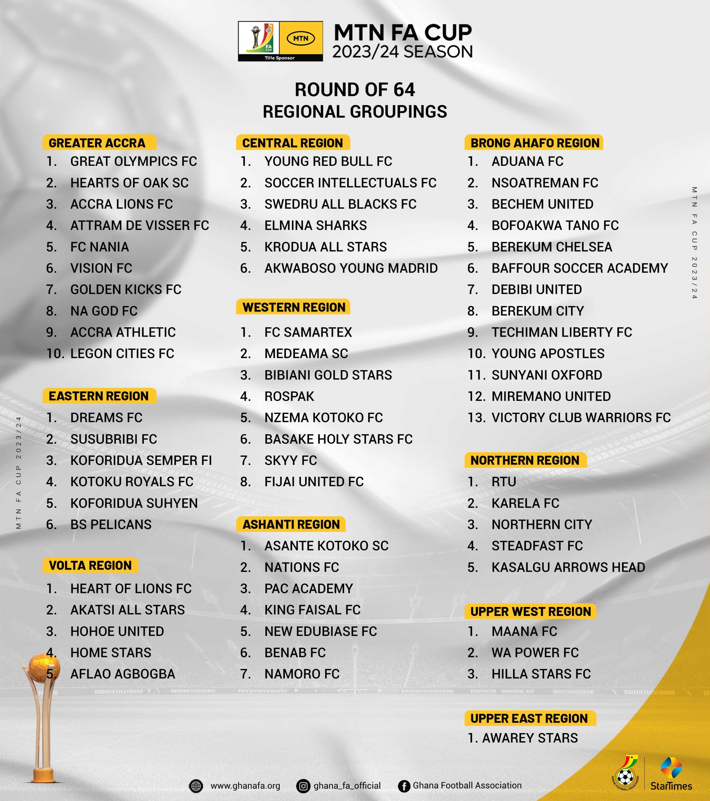 Regional groupings for MTN FA Cup Round of 64 draw