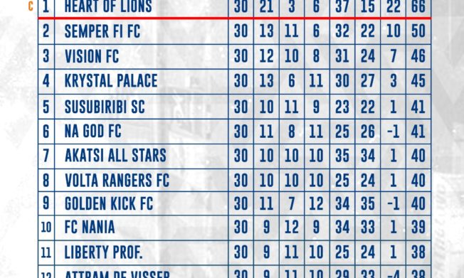 Final League table for 2022/23 Access Bank Division One League - Zone Three