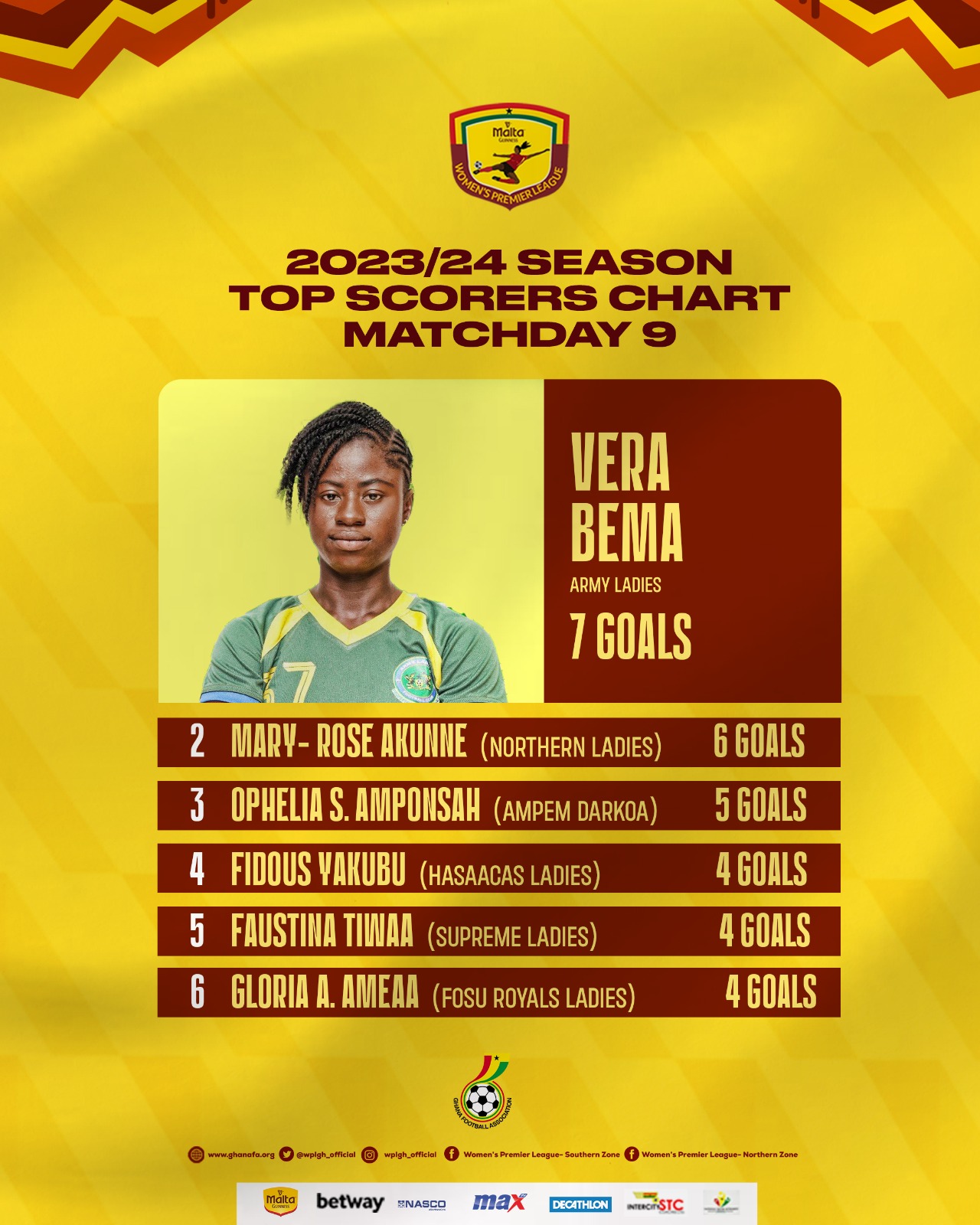 Vera Bema tops all in Malta Guinness Women's Premier League