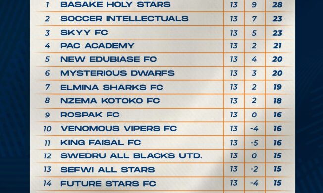 Holy Stars open five point gap in Zone Two of Access Bank Division One League