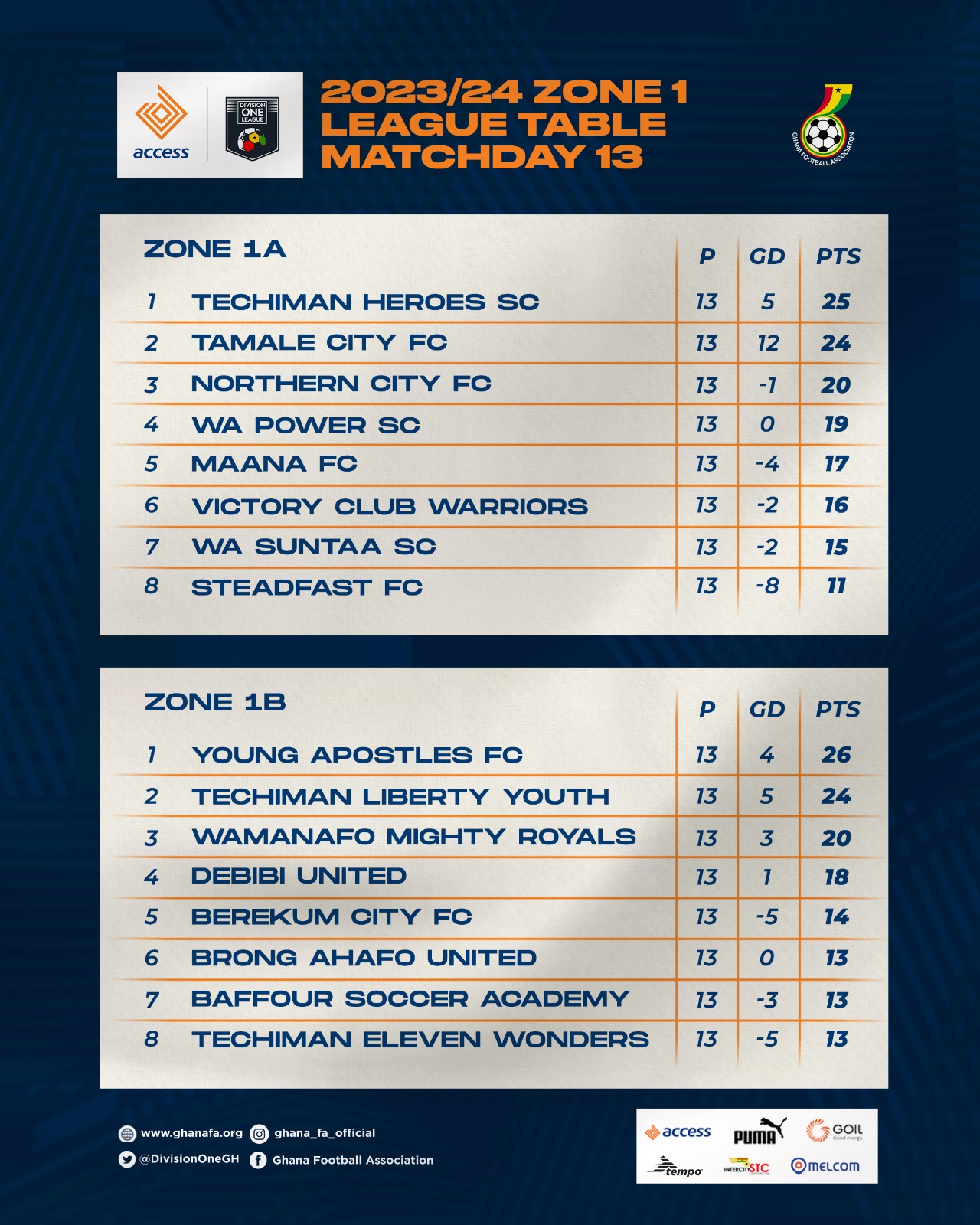 Techiman Heroes, Young Apostles top Zone One League tables