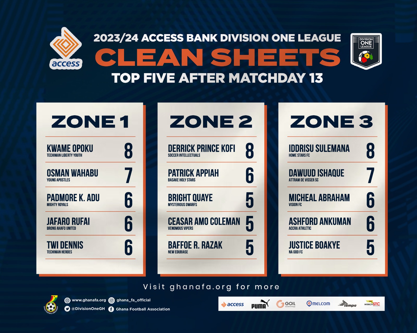 Kwame Opoku, Kofi Prince, Iddrisu Sulemana lead clean sheet tables in Access Bank Division One League