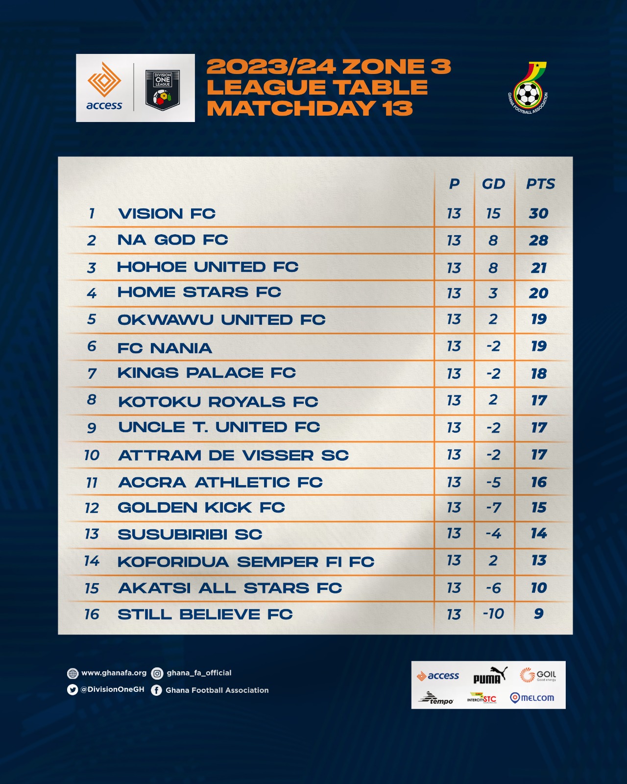 Vision FC lead table in Zone Three of Access Bank Division One League